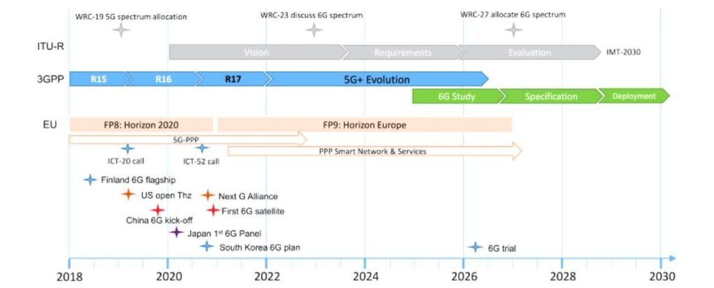 6G Communications