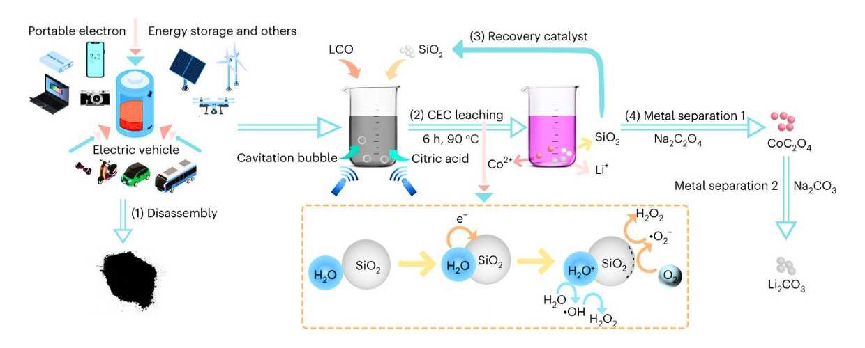 Revolutionizing Lithium-Ion Battery Recycling: Contact-Electro-Catalysis