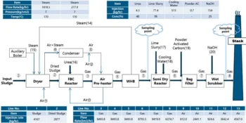 Optimizing Environmental Performance and Operational Efficiency in Industrial Waste Sludge Combustion