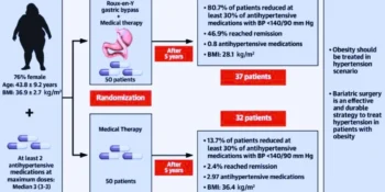 Study Shows Bariatric Surgery Outperforms Medication Alone in Controlling Hypertension