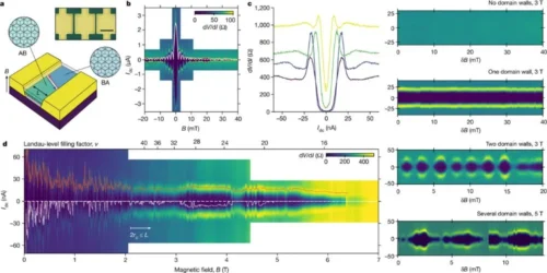 Researchers Achieve Robust Superconductivity in High Magnetic Fields Using Novel 1D System