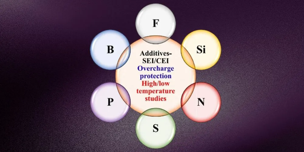 Breakthrough in Lithium-Ion Battery Research New Classification System for Electrolyte Additives