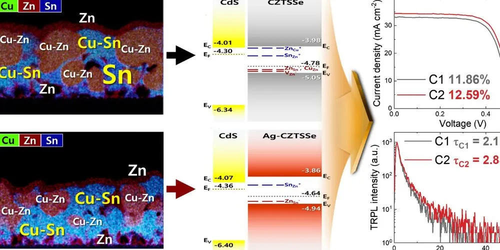 Silver-Doped Thin-Film Solar Cells Enhances Efficiency and Paves Way for Commercialization