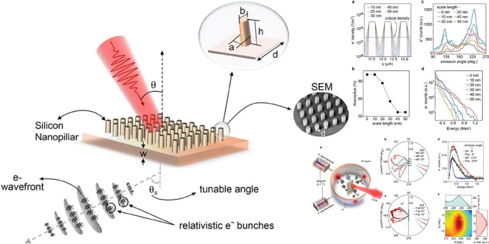 Breakthrough in Electron Beam Control Compact and Directed Pulses via Laser Technology