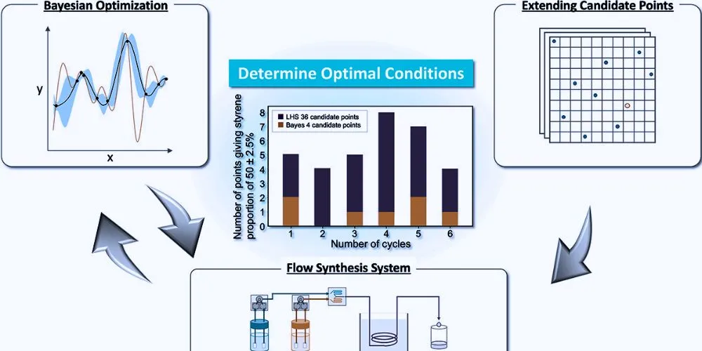 Machine Learning Revolutionizes Polymer Manufacturing for Precision and Sustainability