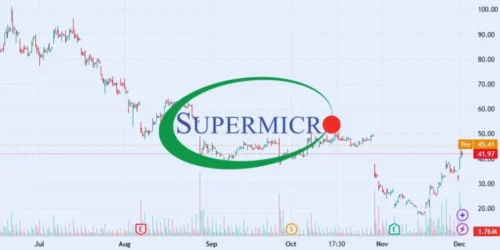 Super Micro Computer Shares Surge 30% After Audit Clearance