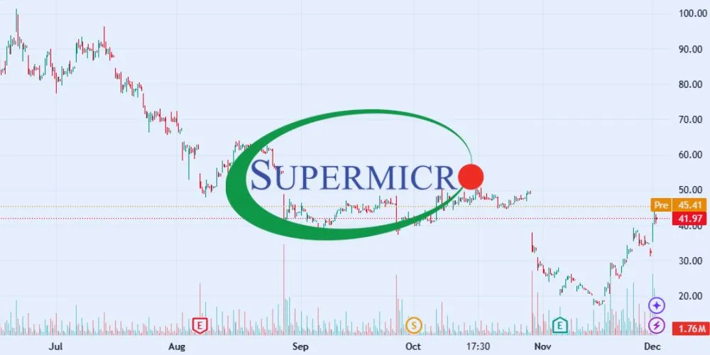 Super Micro Computer Shares Surge 30% After Audit Clearance