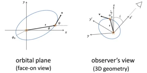 New 3D Method for Measuring Gravity in Wide Binary Stars Challenges Newtonian Dynamics