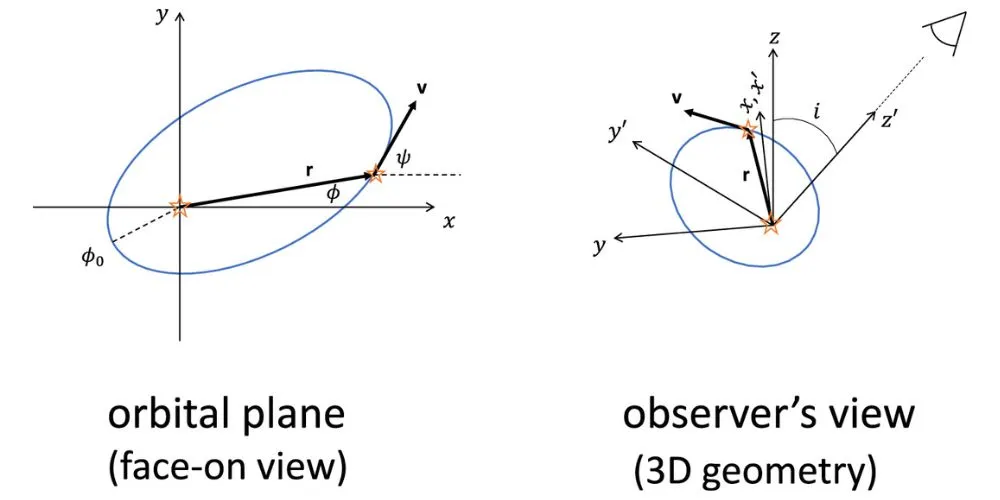 New 3D Method for Measuring Gravity in Wide Binary Stars Challenges Newtonian Dynamics