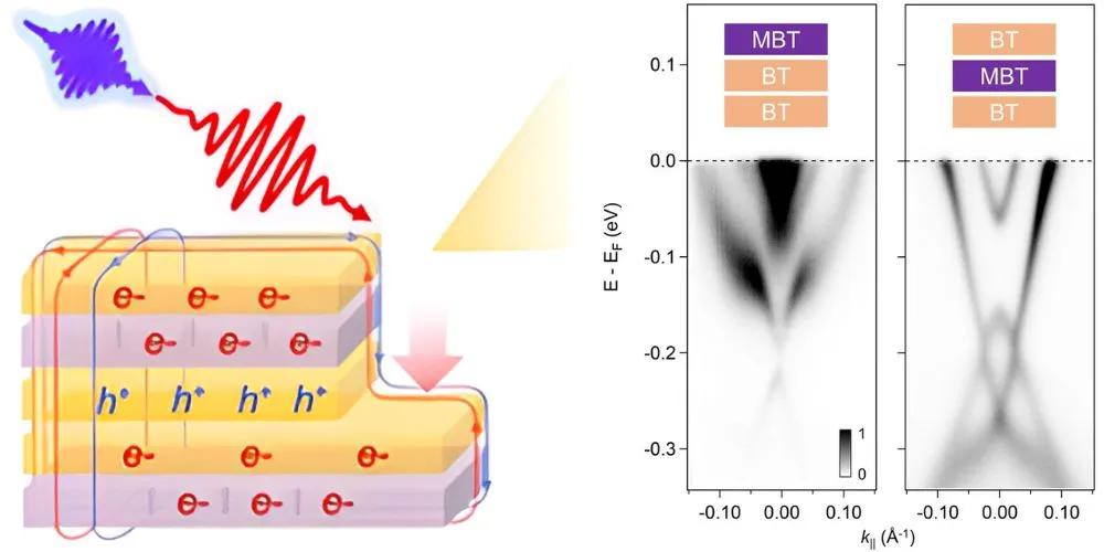 Scientists Discover One of the World's Thinnest Natural Semiconductor Junctions in Quantum Material
