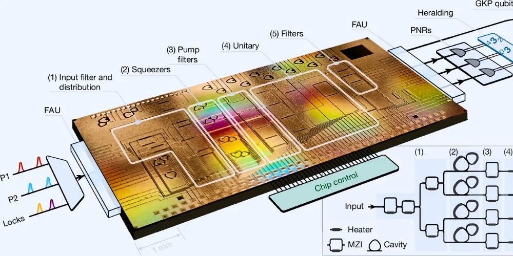 Xanadu Demonstrates Error-Resistant Photonic Qubits on Integrated Chip in Major Quantum Breakthrough