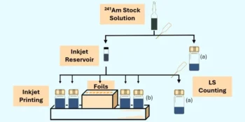 Overview of gravimetric source preparation of LS sources