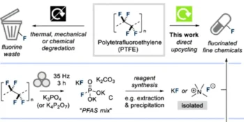 Fluorine from PTFE