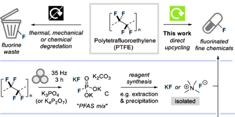 Fluorine from PTFE