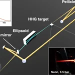 Attosecond pulse