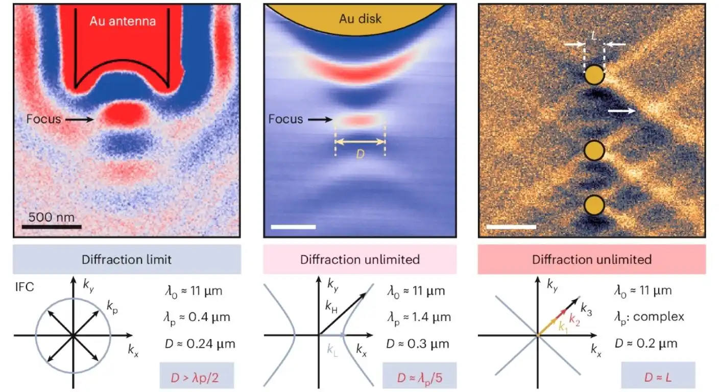 isotropic and anisotropic