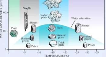 snow crystal morphology