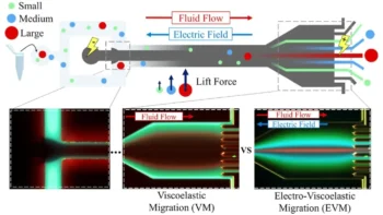 Microfluidic Electro-Viscoelastic Separation