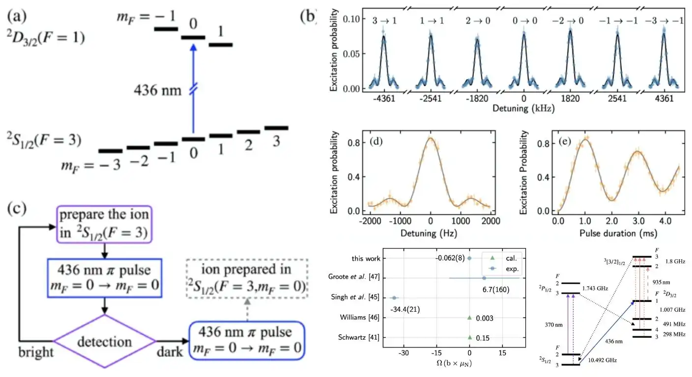 E2 transition