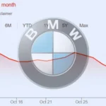 BMW Shares Dropped After Disappointing Q3 Results Amid Supply Chain and Demand Challenges