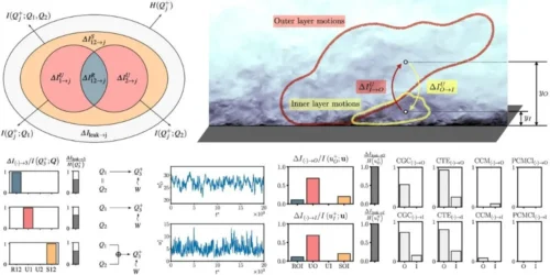 MIT Engineers Developed SURD Algorithm to Map Causal Relationships in Complex Systems