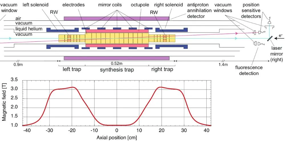 axial magnetic field