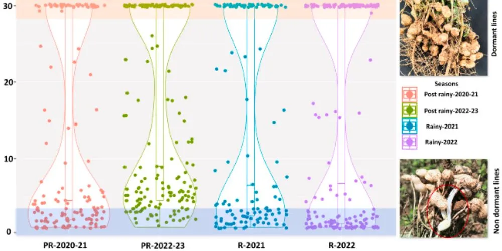 Phenotypic variability