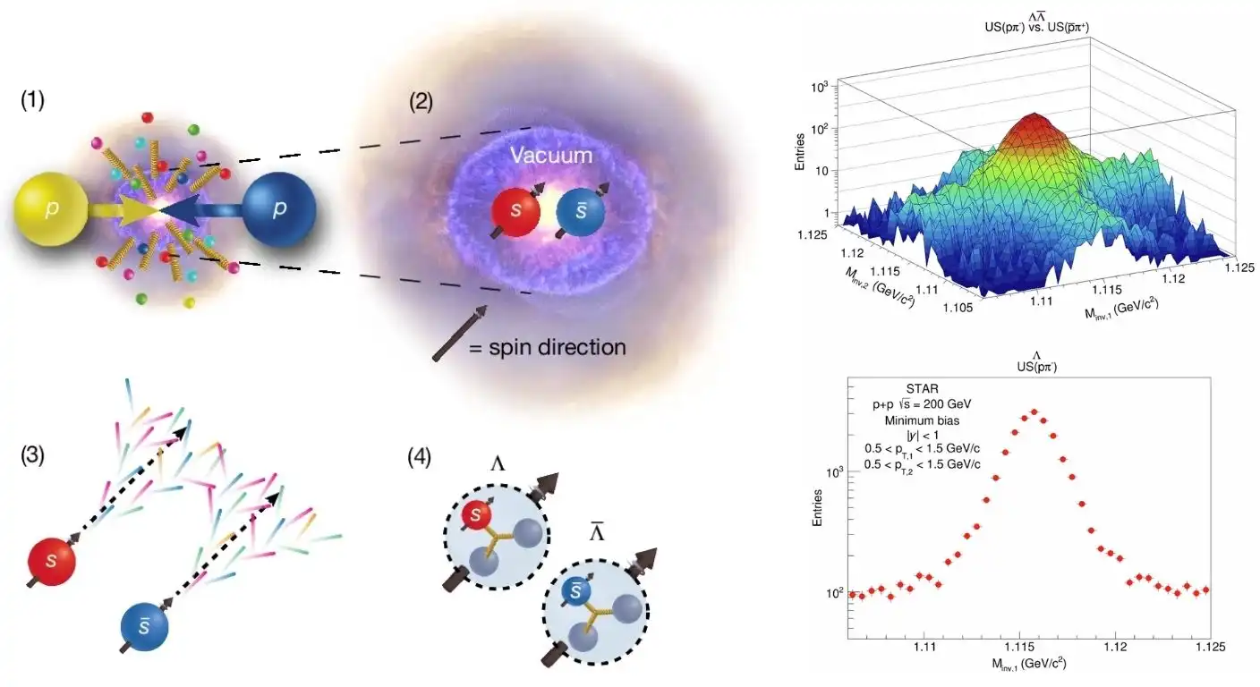 proton–proton collisions